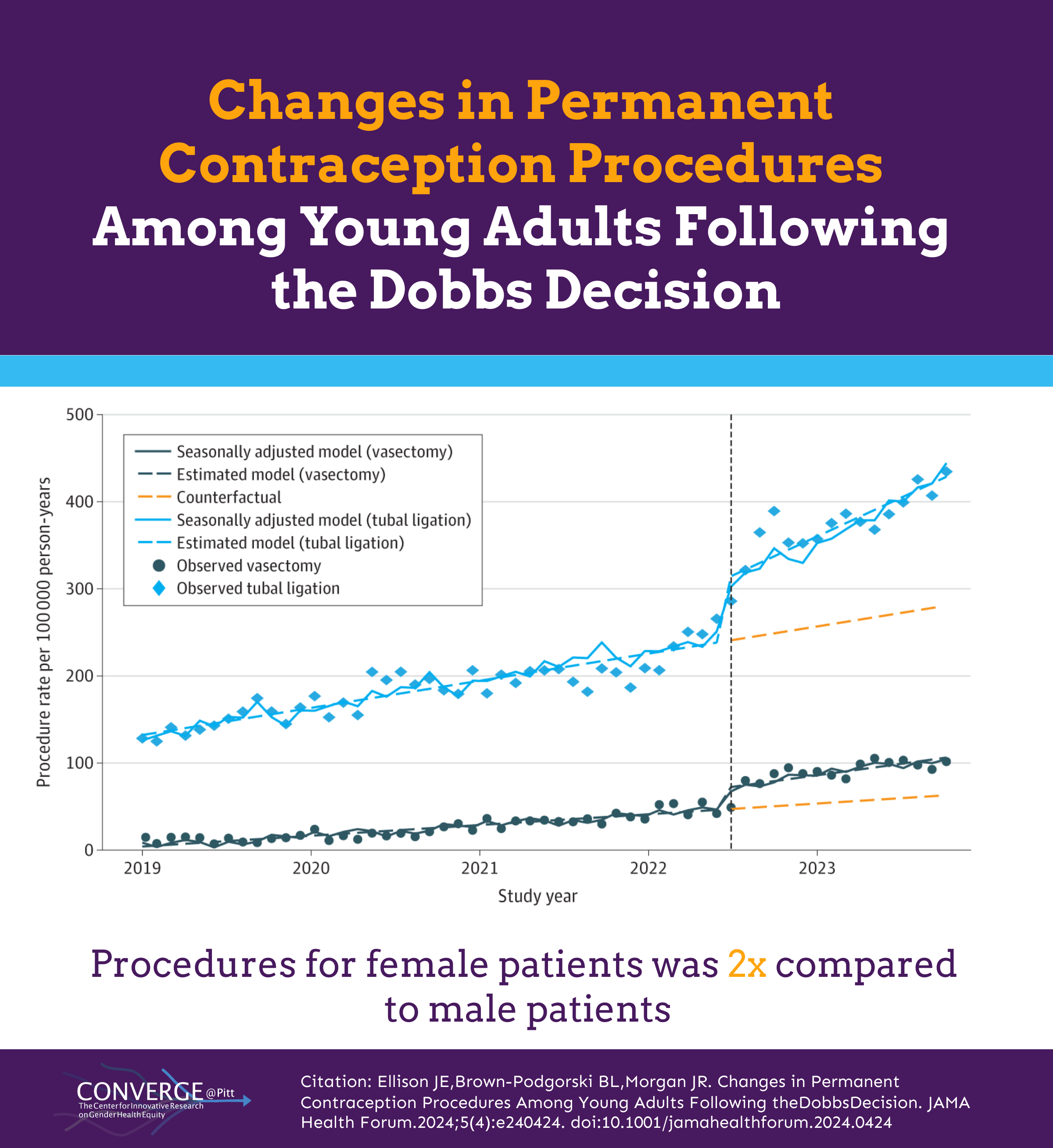 Changes in Permanent Contraception Procedures Among Young Adults Following the Dobbs Decision