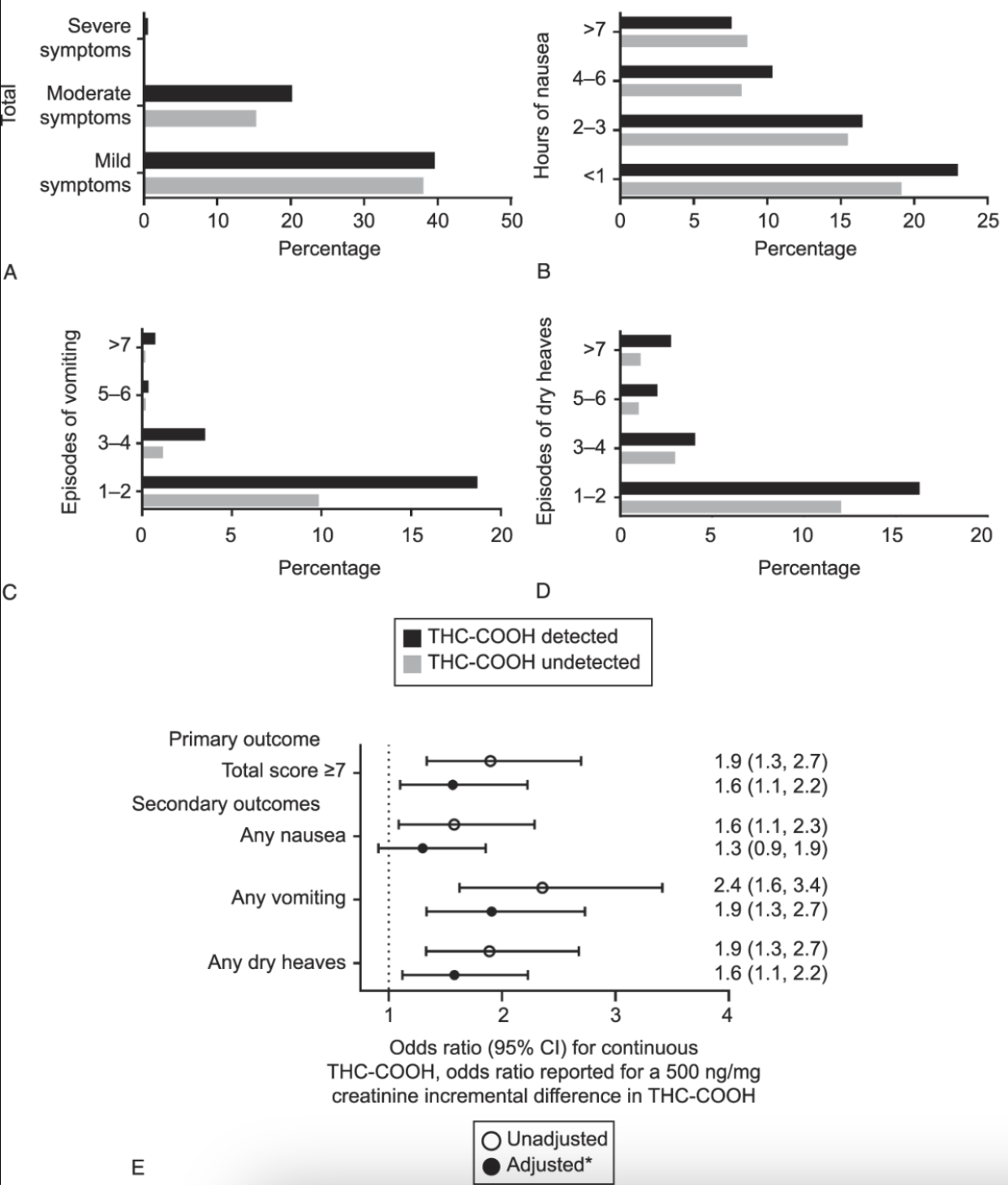 Descriptive survey data from the Pregnancy-Unique Quantification of Emesis (PUQE) tool for the total PUQE score (A) and components of PUQE score (hours of nausea [B], episodes of vomiting [C], and episodes of dry heaves [D]) among those with and without detectable urine 11-nor-9-carboxy-delta-9-tetrahydrocannabinol (THC-COOH). The PUQE score evaluates symptoms over the previous 12 hours. E. Logistic regression model results for the association between THC-COOH and the primary outcome. 