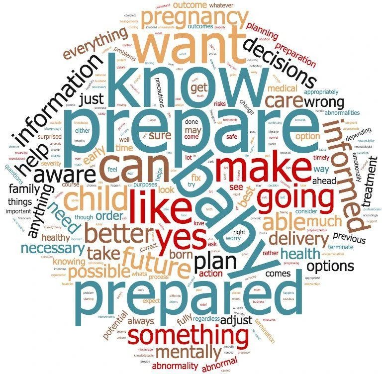 Word cloud of women’s responses to whether they would want to know about an abnormality. Note. All words are included except stop words (e.g., “the”, “and”) and the size of the words is proportional to their frequency of appearance in women’s responses