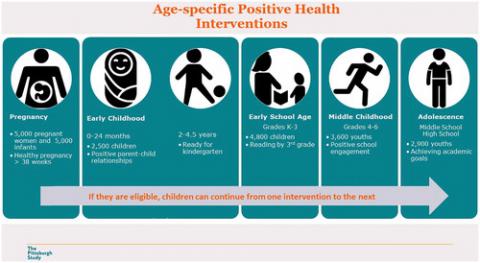 Age-specific positive health interventions.