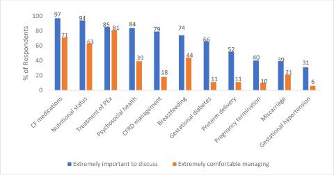 Health topics respondents identified as extremely important to discuss with pregnant people with CF and percentage of respondents extremely comfortable managing specific health topic, respectively, n = 62.