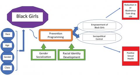 Addressing Gendered Racism Against Black Girls Using a Strengths-Based Empowerment-Intersectional Framework for Sexual Health and Substance Use Prevention Programming