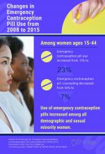 Infographic of Changes in Emergency Contraception Pill Use from 2008 to 2015