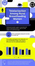 Infographic of Telelactation Among Rural Breastfeeding Women 