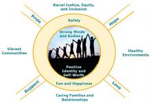  Community-informed conceptual framework of child and youth thriving. This conceptual framework includes eight domains of child and youth thriving across individual, relationship, and contextual levels. Individual-level child development is depicted in the center of the circle, with Strong Minds and Bodies and Positive Identity and Self-worth and the picture of children growing over time.