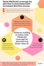 State Medicaid coverage for abortion is associated with increased abortion access