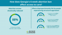 Estimation of Multiyear Consequences for Abortion Access in Georgia Under a Law Limiting Abortion to Early Pregnancy