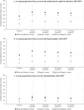 Duration of medication for opioid use disorder during pregnancy and postpartum by race/ethnicity