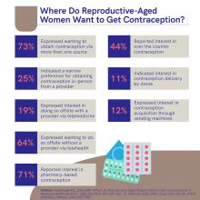 Where Do Reproductive-Aged Women Want to Get Contraception?
