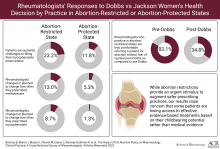 Rheumatologists' Responses to Dobbs vs Jackson Women's Health Decision by Practice in Abortion-Restricted or Abortion-Protected States